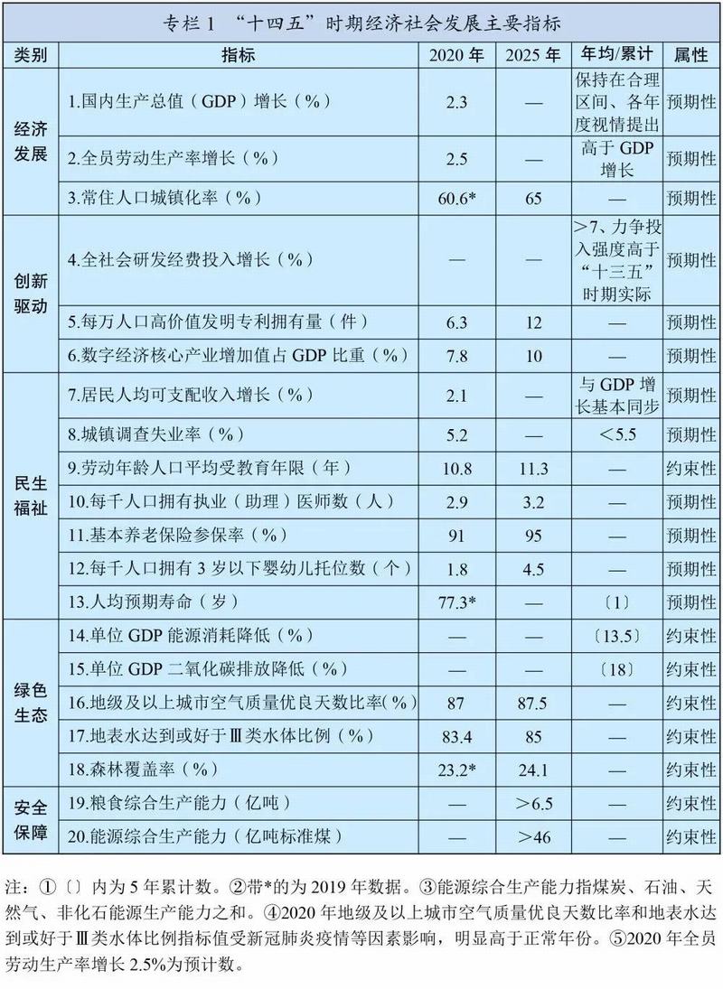 新鲜出炉！十四五规划硬核分析